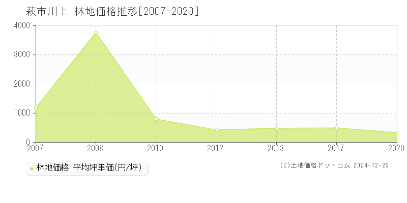 川上(萩市)の林地価格推移グラフ(坪単価)[2007-2020年]