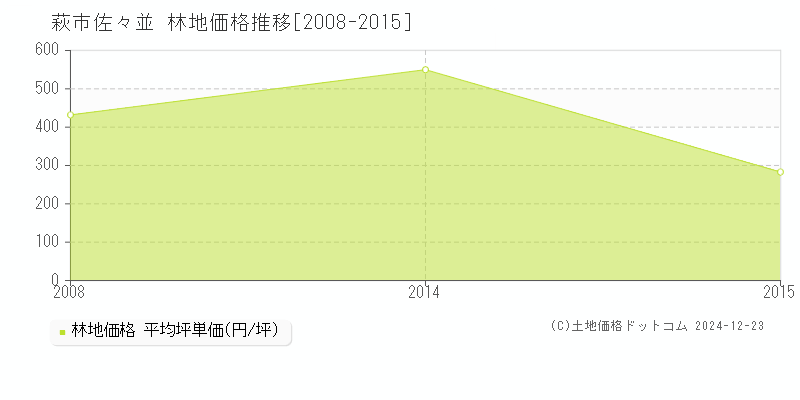 佐々並(萩市)の林地価格推移グラフ(坪単価)[2008-2015年]