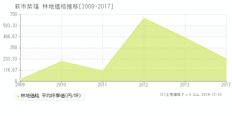 紫福(萩市)の林地価格推移グラフ(坪単価)[2009-2017年]