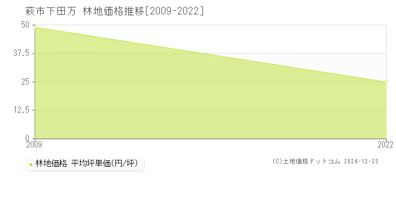 下田万(萩市)の林地価格推移グラフ(坪単価)[2009-2022年]