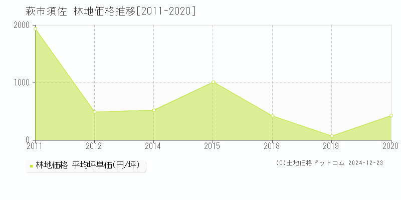 須佐(萩市)の林地価格推移グラフ(坪単価)[2011-2020年]