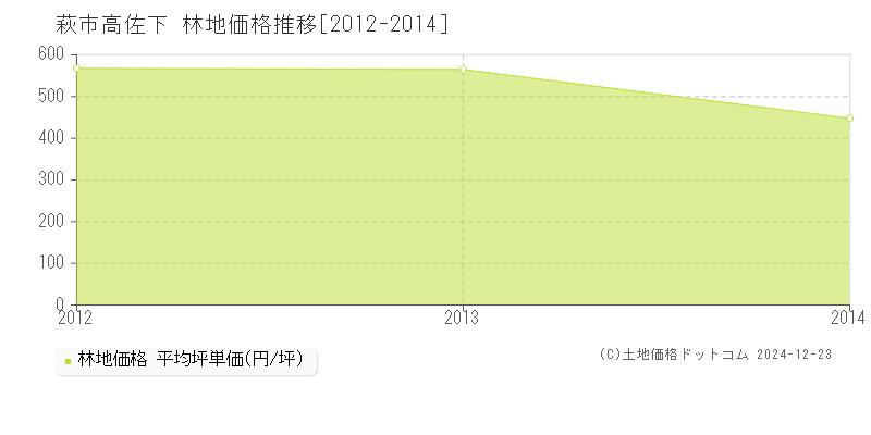 高佐下(萩市)の林地価格推移グラフ(坪単価)[2012-2014年]