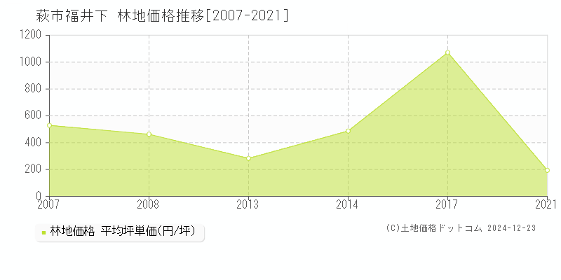 福井下(萩市)の林地価格推移グラフ(坪単価)[2007-2021年]