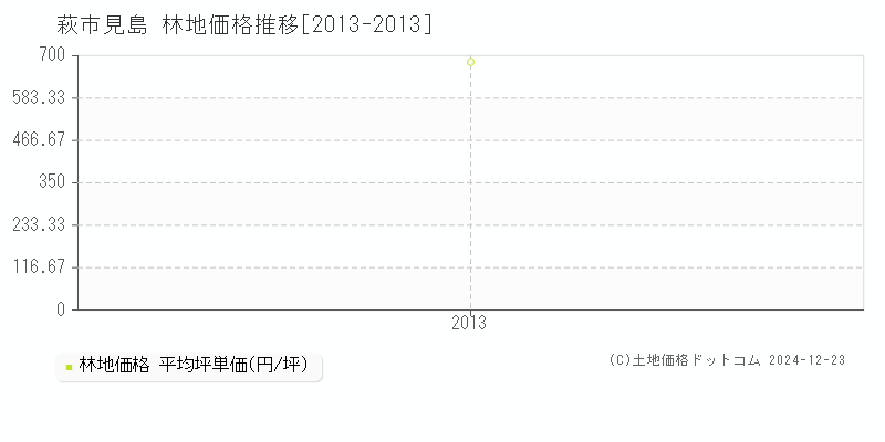 見島(萩市)の林地価格推移グラフ(坪単価)[2013-2013年]