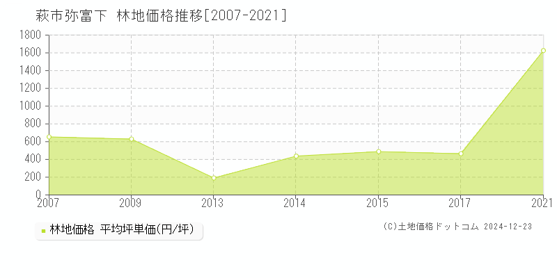 弥富下(萩市)の林地価格推移グラフ(坪単価)[2007-2021年]