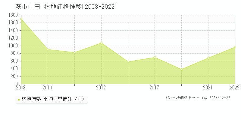 山田(萩市)の林地価格推移グラフ(坪単価)[2008-2022年]