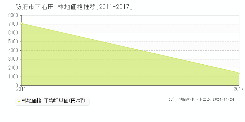 下右田(防府市)の林地価格推移グラフ(坪単価)[2011-2017年]