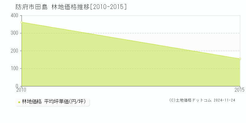 田島(防府市)の林地価格推移グラフ(坪単価)[2010-2015年]