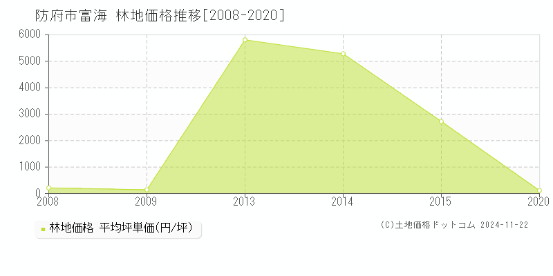 富海(防府市)の林地価格推移グラフ(坪単価)[2008-2020年]