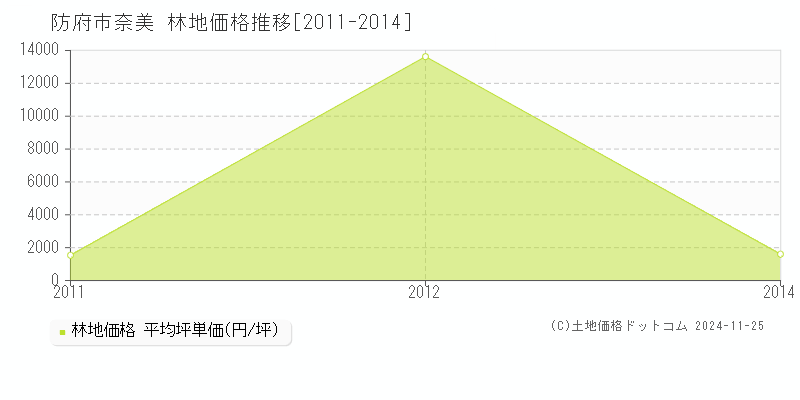 奈美(防府市)の林地価格推移グラフ(坪単価)[2011-2014年]