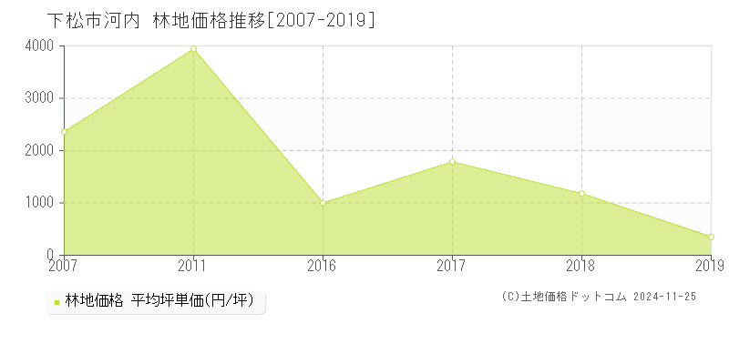 河内(下松市)の林地価格推移グラフ(坪単価)[2007-2019年]