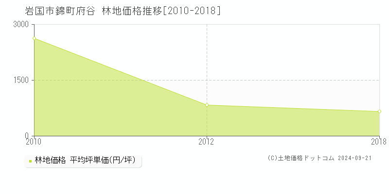 錦町府谷(岩国市)の林地価格推移グラフ(坪単価)