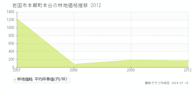 岩国市本郷町本谷の林地取引事例推移グラフ 