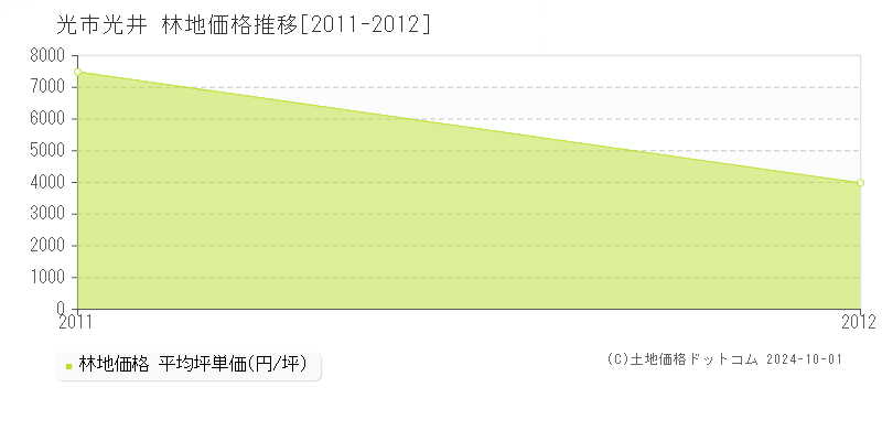 光井(光市)の林地価格推移グラフ(坪単価)[2011-2012年]