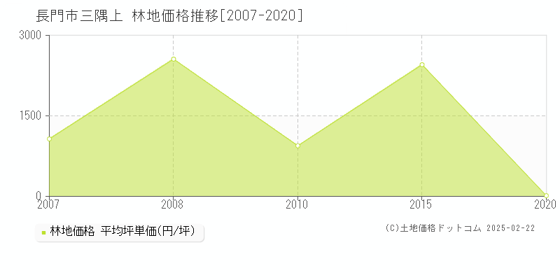 三隅上(長門市)の林地価格推移グラフ(坪単価)[2007-2020年]