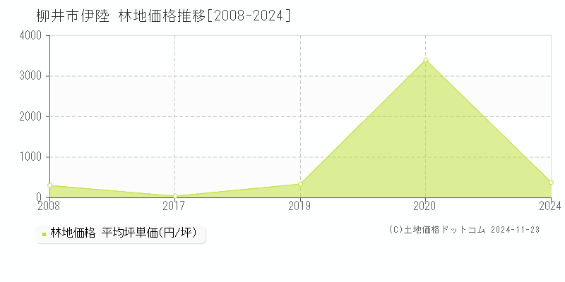 伊陸(柳井市)の林地価格推移グラフ(坪単価)[2008-2024年]