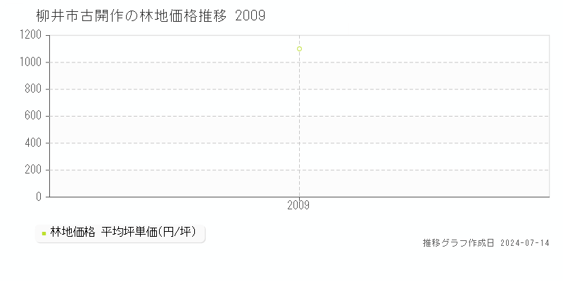 柳井市古開作の林地取引事例推移グラフ 