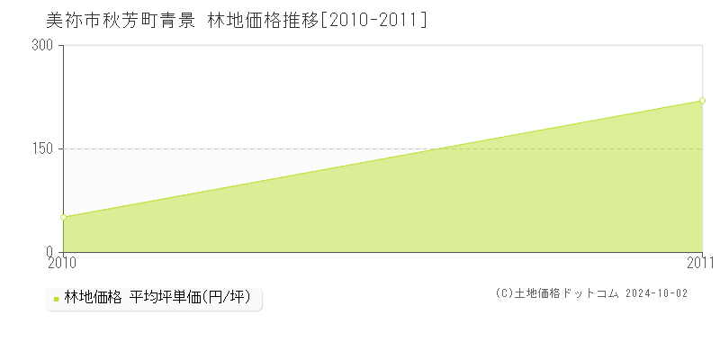 秋芳町青景(美祢市)の林地価格推移グラフ(坪単価)[2010-2011年]