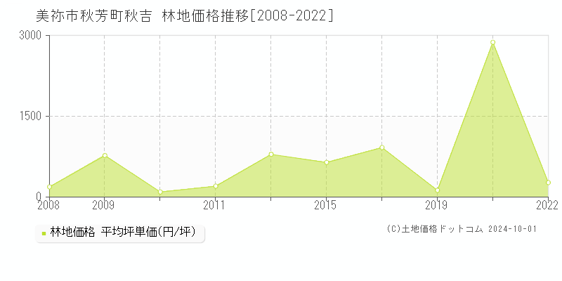 秋芳町秋吉(美祢市)の林地価格推移グラフ(坪単価)[2008-2022年]