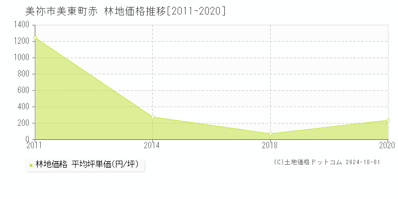 美東町赤(美祢市)の林地価格推移グラフ(坪単価)[2011-2020年]