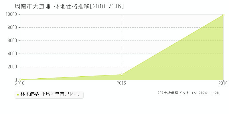 大道理(周南市)の林地価格推移グラフ(坪単価)[2010-2016年]