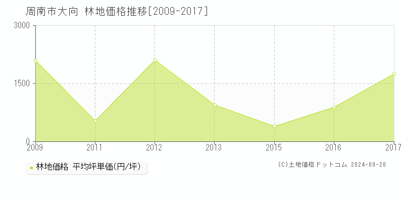 大向(周南市)の林地価格推移グラフ(坪単価)[2009-2017年]