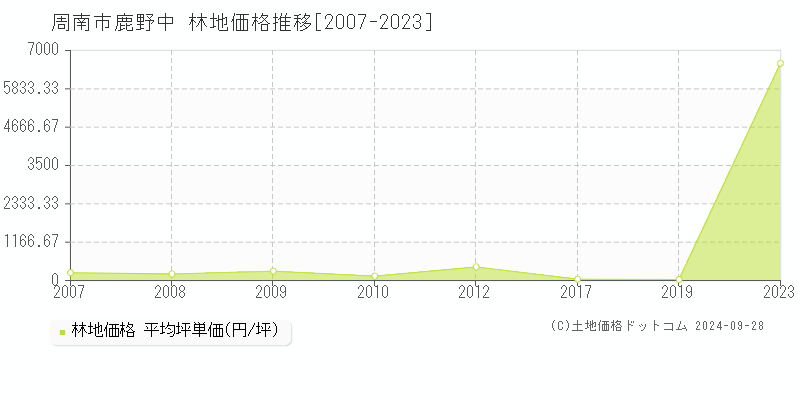 鹿野中(周南市)の林地価格推移グラフ(坪単価)[2007-2023年]