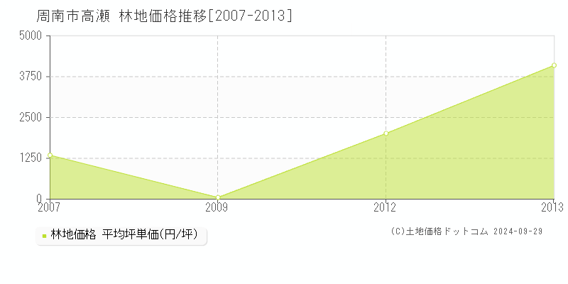 高瀬(周南市)の林地価格推移グラフ(坪単価)[2007-2013年]