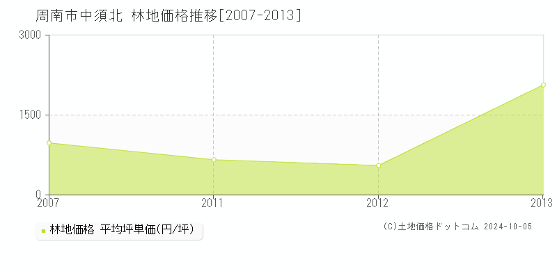 中須北(周南市)の林地価格推移グラフ(坪単価)[2007-2013年]