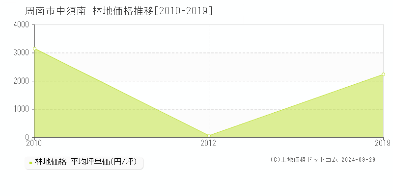 中須南(周南市)の林地価格推移グラフ(坪単価)[2010-2019年]