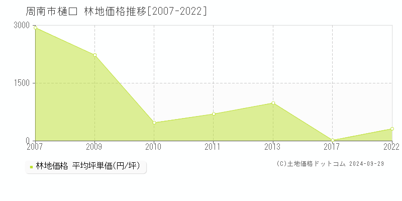 樋口(周南市)の林地価格推移グラフ(坪単価)[2007-2022年]