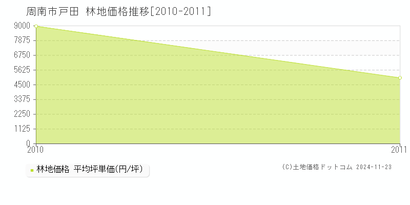 戸田(周南市)の林地価格推移グラフ(坪単価)[2010-2011年]