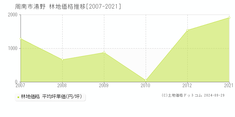 湯野(周南市)の林地価格推移グラフ(坪単価)[2007-2021年]