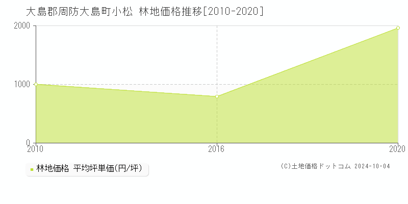 小松(大島郡周防大島町)の林地価格推移グラフ(坪単価)[2010-2020年]