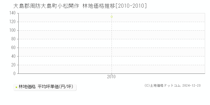 小松開作(大島郡周防大島町)の林地価格推移グラフ(坪単価)[2010-2010年]