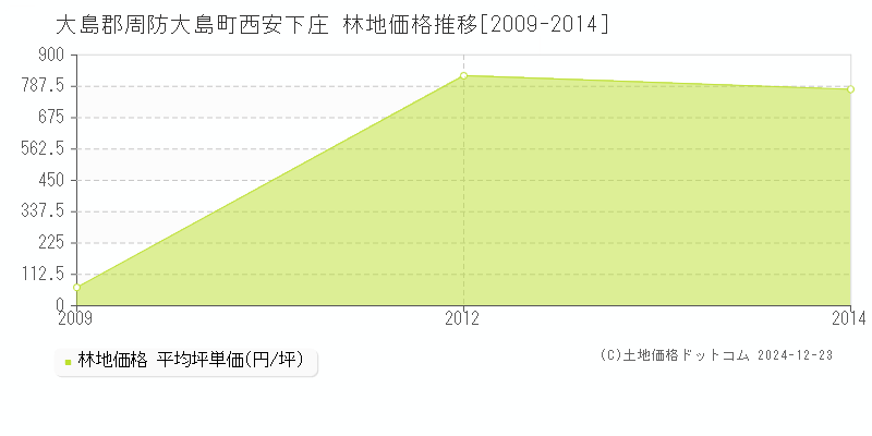 西安下庄(大島郡周防大島町)の林地価格推移グラフ(坪単価)[2009-2014年]