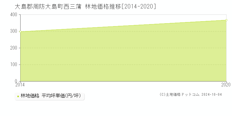 西三蒲(大島郡周防大島町)の林地価格推移グラフ(坪単価)[2014-2020年]