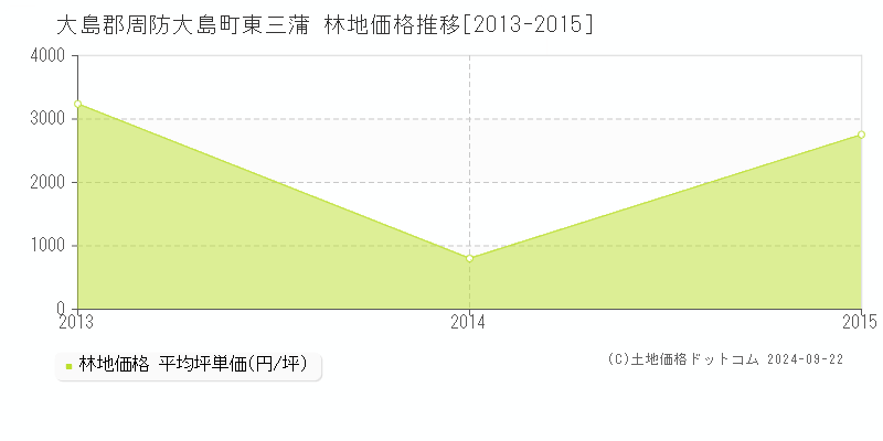 東三蒲(大島郡周防大島町)の林地価格推移グラフ(坪単価)[2013-2015年]