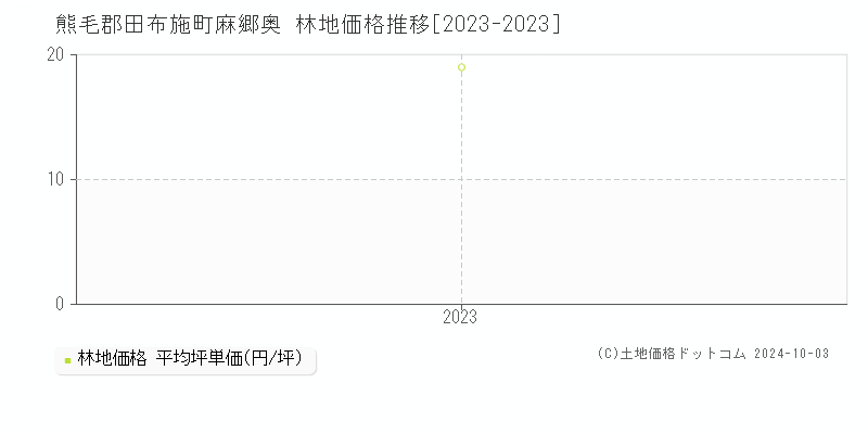 麻郷奥(熊毛郡田布施町)の林地価格推移グラフ(坪単価)[2023-2023年]