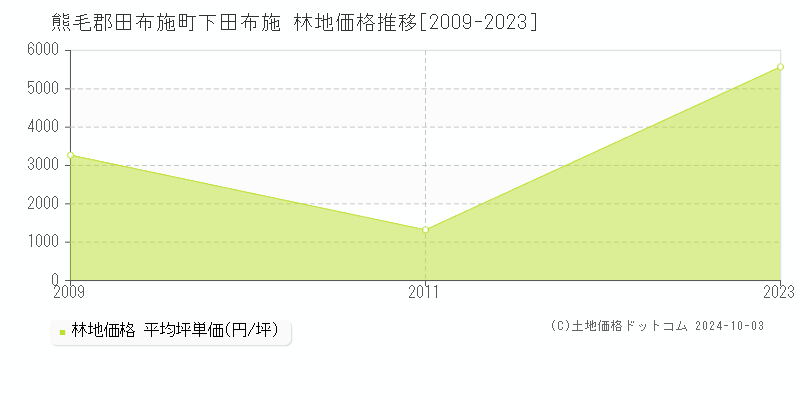 下田布施(熊毛郡田布施町)の林地価格推移グラフ(坪単価)[2009-2023年]