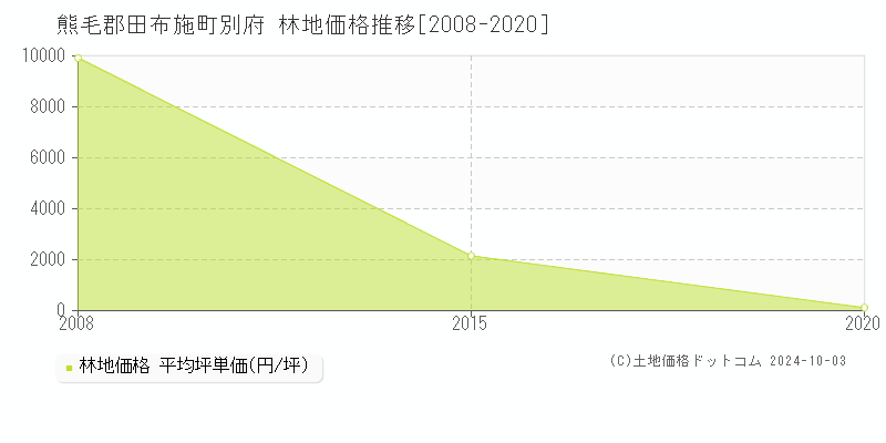 別府(熊毛郡田布施町)の林地価格推移グラフ(坪単価)[2008-2020年]