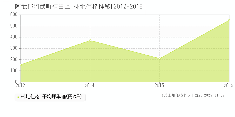 福田上(阿武郡阿武町)の林地価格推移グラフ(坪単価)[2012-2019年]