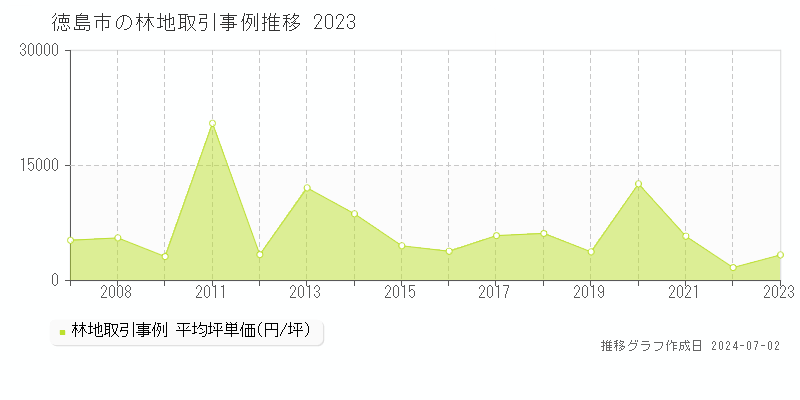 徳島市の林地取引事例推移グラフ 