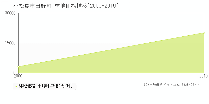 田野町(小松島市)の林地価格推移グラフ(坪単価)[2009-2019年]