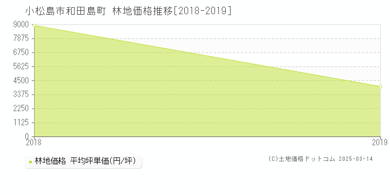 和田島町(小松島市)の林地価格推移グラフ(坪単価)[2018-2019年]