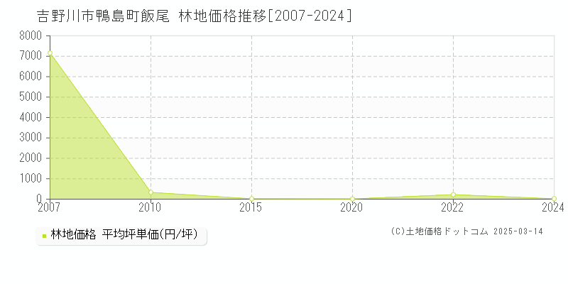 鴨島町飯尾(吉野川市)の林地価格推移グラフ(坪単価)[2007-2022年]