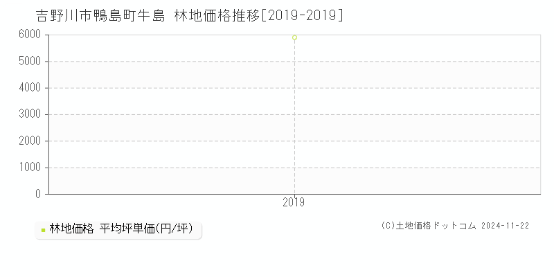 鴨島町牛島(吉野川市)の林地価格推移グラフ(坪単価)[2019-2019年]