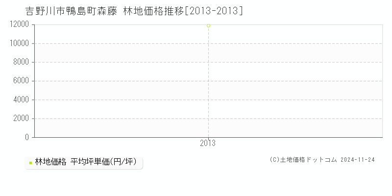 鴨島町森藤(吉野川市)の林地価格推移グラフ(坪単価)[2013-2013年]