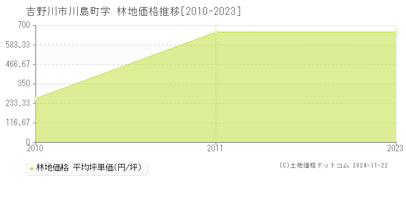 川島町学(吉野川市)の林地価格推移グラフ(坪単価)[2010-2023年]