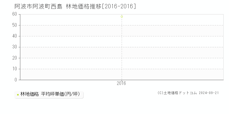 阿波町西島(阿波市)の林地価格推移グラフ(坪単価)[2016-2016年]